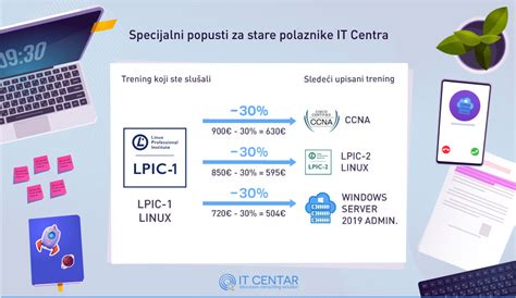 Linux Kurs, Obuka za LPIC-1 Sertifikat - ITCentar
