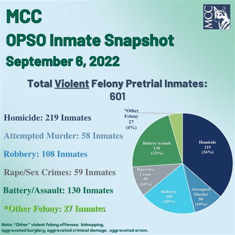 OPSO Inmate Snapshot: September 6, 2022 - Metrocrime Weekly Crime Bulletin