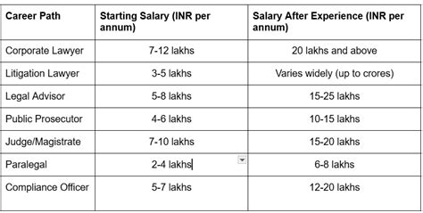 Career in Law: Types, Skills, Salary & Career Options for Law Graduates