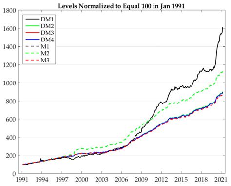 Constructing Divisia Monetary Aggregates for Singapore