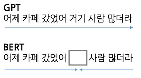 Encoder/Decoder Bert GPT 的图像结果