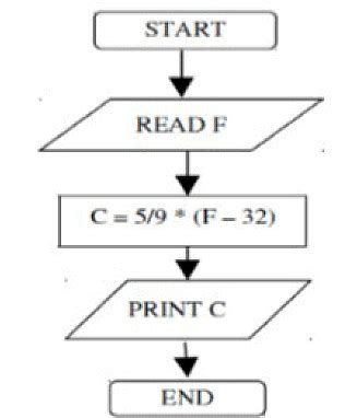 Flowcharts: Practice Problems - Basics of Python - Software Development ...