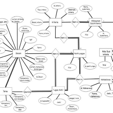 Image result for Relational Database Diagram Example