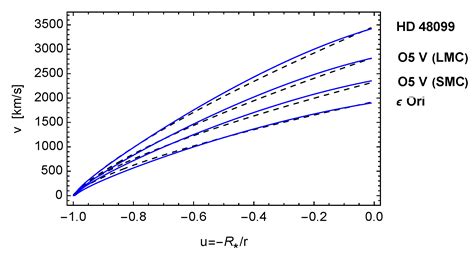 Radiation-Driven Wind Hydrodynamics of Massive Stars: A Review