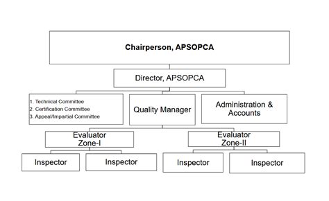 Andhra Pradesh State Organic Products Certification Authority