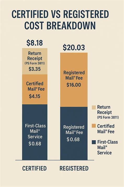 Certified Mail vs Registered Mail (2025) – Cost, Speed & Security ...