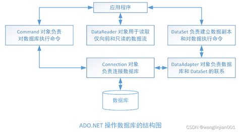 ADO.NET DataReader 的图像结果