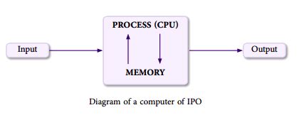 Image result for IPO Model Computer