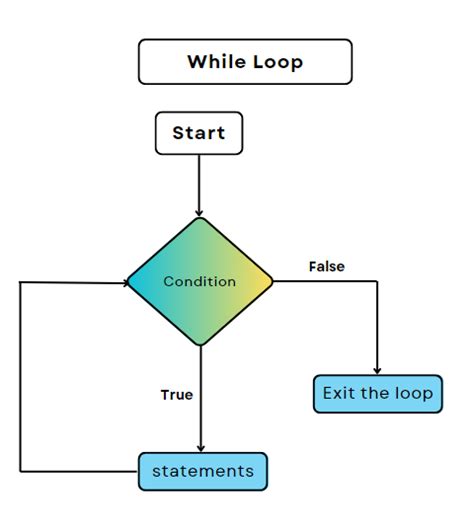 Image result for Python Control Statement