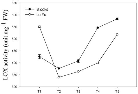 Comprehensive Identification and Expression Profiling of Lipoxygenase ...