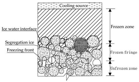 Study on Temporal and Spatial Variation in Soil Temperature in ...