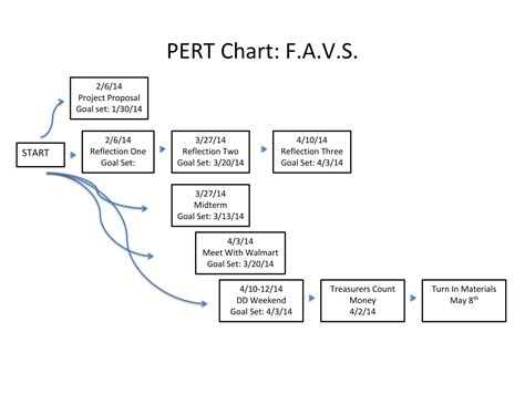 Image result for Pert Chart Format