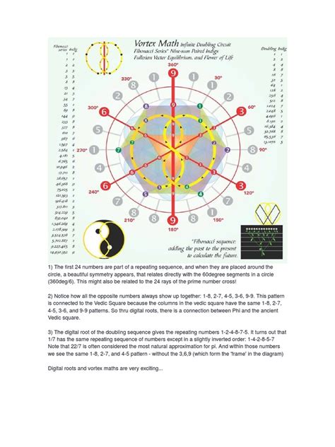 Image result for Vortex Based Math