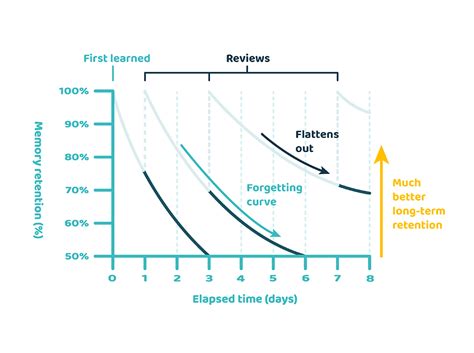 Spaced Learning Techniques 的图像结果