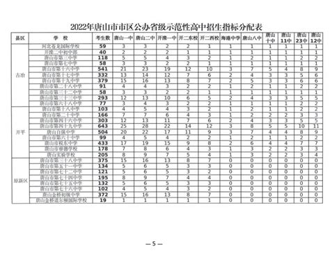 2022年唐山中考市区公办高中招生指标分配表