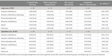 Frontiers | A novel speech analysis algorithm to detect cognitive ...