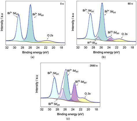 XPS Study in BiFeO3 Surface Modified by Argon Etching