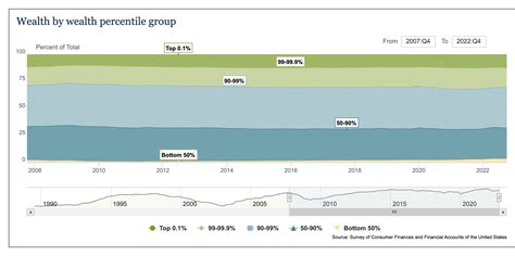Image result for Money Distribution Graph