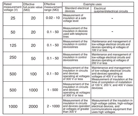What is insulation resistance testing? | Hioki