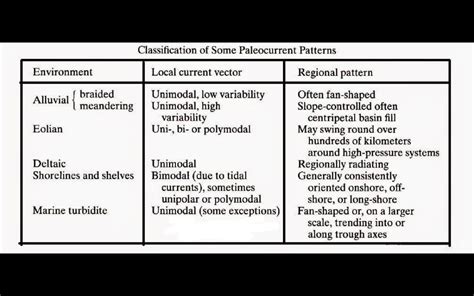 Write a short note on paleocurrent for different sedimentary environment.