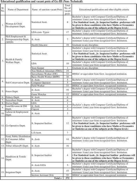 BTC Kokrajhar Recruitment 2024 – 372 Grade III (Non-Technical) Posts