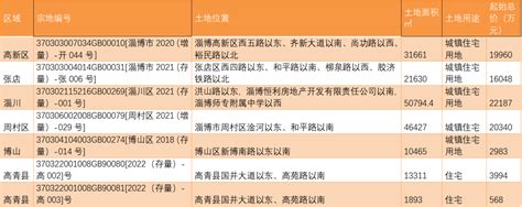 2022年4月淄博住宅市场月报——土拍、加推、利率下调...._项目_成交_价格