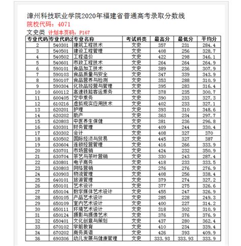 漳州科技职业学院录取分数线2022是多少分(附历年录取分数线)