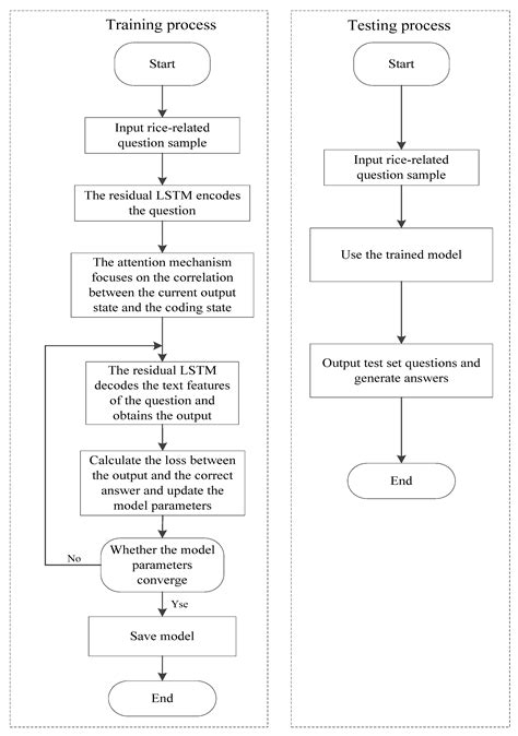 A Residual LSTM and Seq2Seq Neural Network Based on GPT for Chinese ...