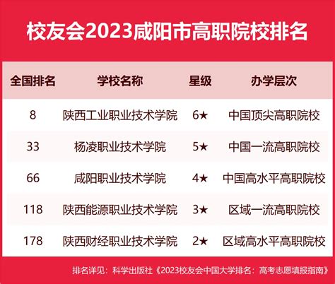 陕西工业职业技术学院第一，校友会2023咸阳市高职院校排名 - 哔哩哔哩