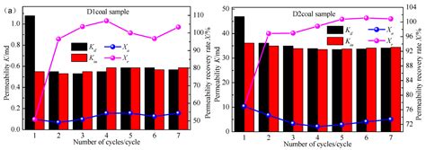 Study on the Permeability Evolution Laws and Damage Characteristics of ...