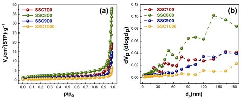 Influence of Calcination Temperature on Electrochemical Properties of ...