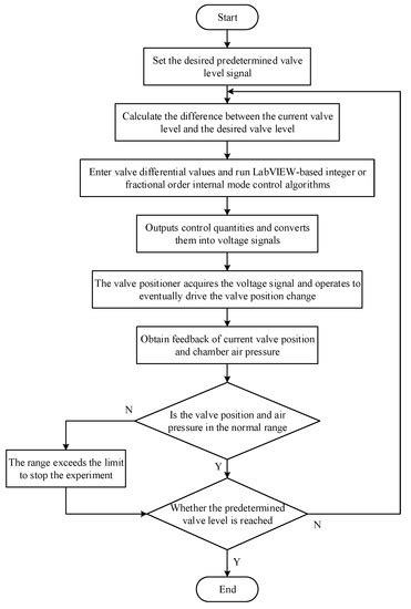 Design of Two-Degree-of-Freedom Fractional-Order Internal Model Control ...
