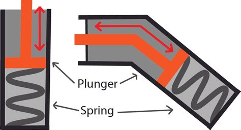 Image result for Spring Load Mechanism
