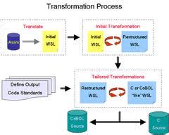 Image result for Transformation Process Documented