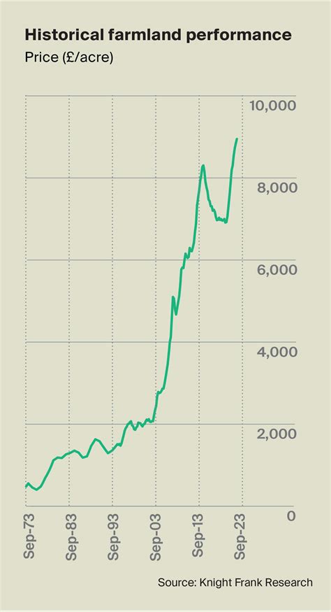 UK farmland values hit record high