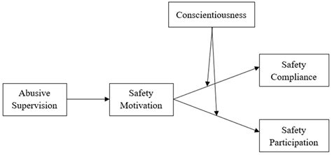 The Effect of Abusive Supervision on Safety Behaviour: A Moderated ...