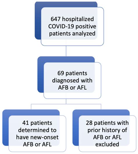 Emergence of Atrial Fibrillation and Flutter in COVID-19 Patients: A ...