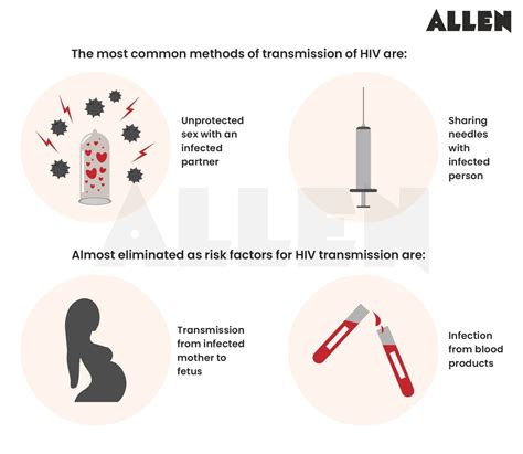 HIV Virus, Pathogenesis, Diagnosis and Treatment