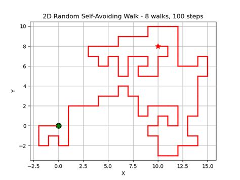 Random Walk Simulation 的图像结果