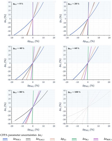 Influence of Parameter Uncertainties in Carbon Footprint Assessments on ...