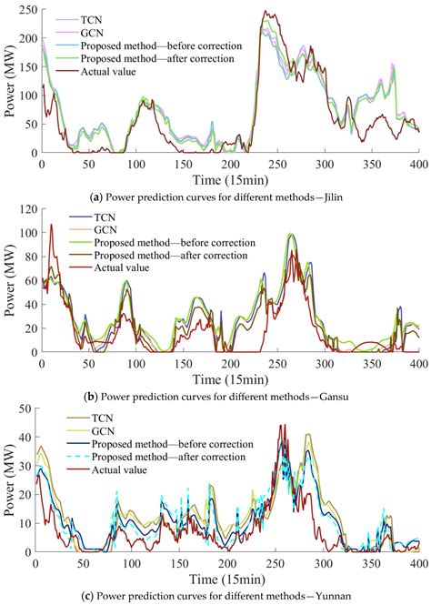 Short-Term Forecasting of Wind Power Based on Error Traceability and ...