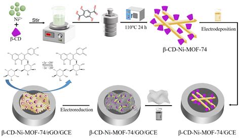 Electrochemical Behavior of β-Cyclodextrin-Ni-MOF-74/Reduced Graphene ...
