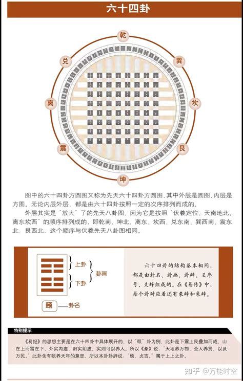 二进位制64卦排序: 伏羲64卦生成过程总图及八宫64卦排序图比较