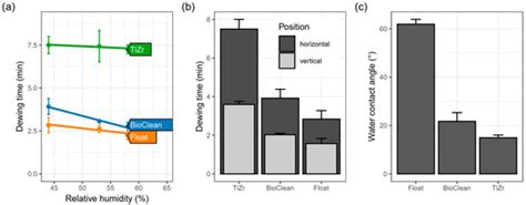 Field Test of Self-Cleaning Zr-Modified-TiO2-SiO2 Films on Glass with a ...
