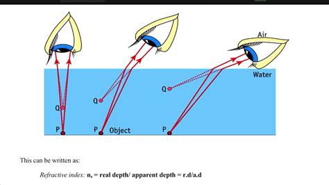 Image result for Refraction Tutorial