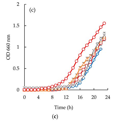 Valorization of Fish by-Products: Purification of Bioactive Peptides ...