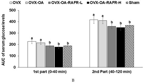 Rice Porridge Containing Welsh Onion Root Water Extract Alleviates ...