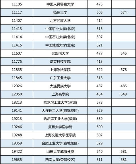 广西：2022年高考专项计划批最低投档分数线 —中国教育在线
