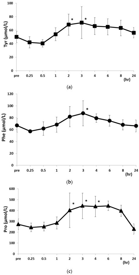 Application of Pre-Column Labeling Liquid Chromatography for Canine ...