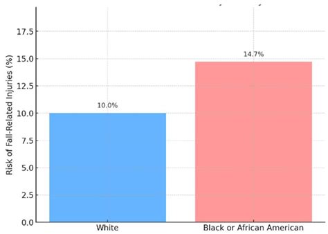 An Exploratory Retrospective Analysis of Racial Disparities in Fall ...